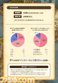 『ドラクエスマグロ』CBT参加者の87％が「インストールして遊びたい」と回答。自動周回機能の実装やUIなどの改善も。クローズドβテストレポート公開