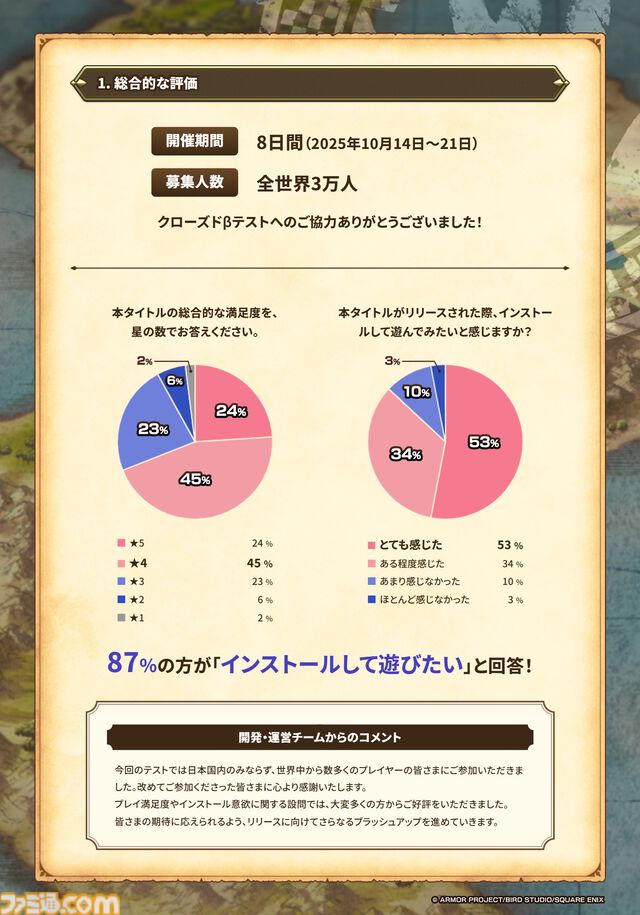 『ドラクエスマグロ』CBT参加者の87％が「インストールして遊びたい」と回答。自動周回機能の実装やUIなどの改善も。クローズドβテストレポート公開