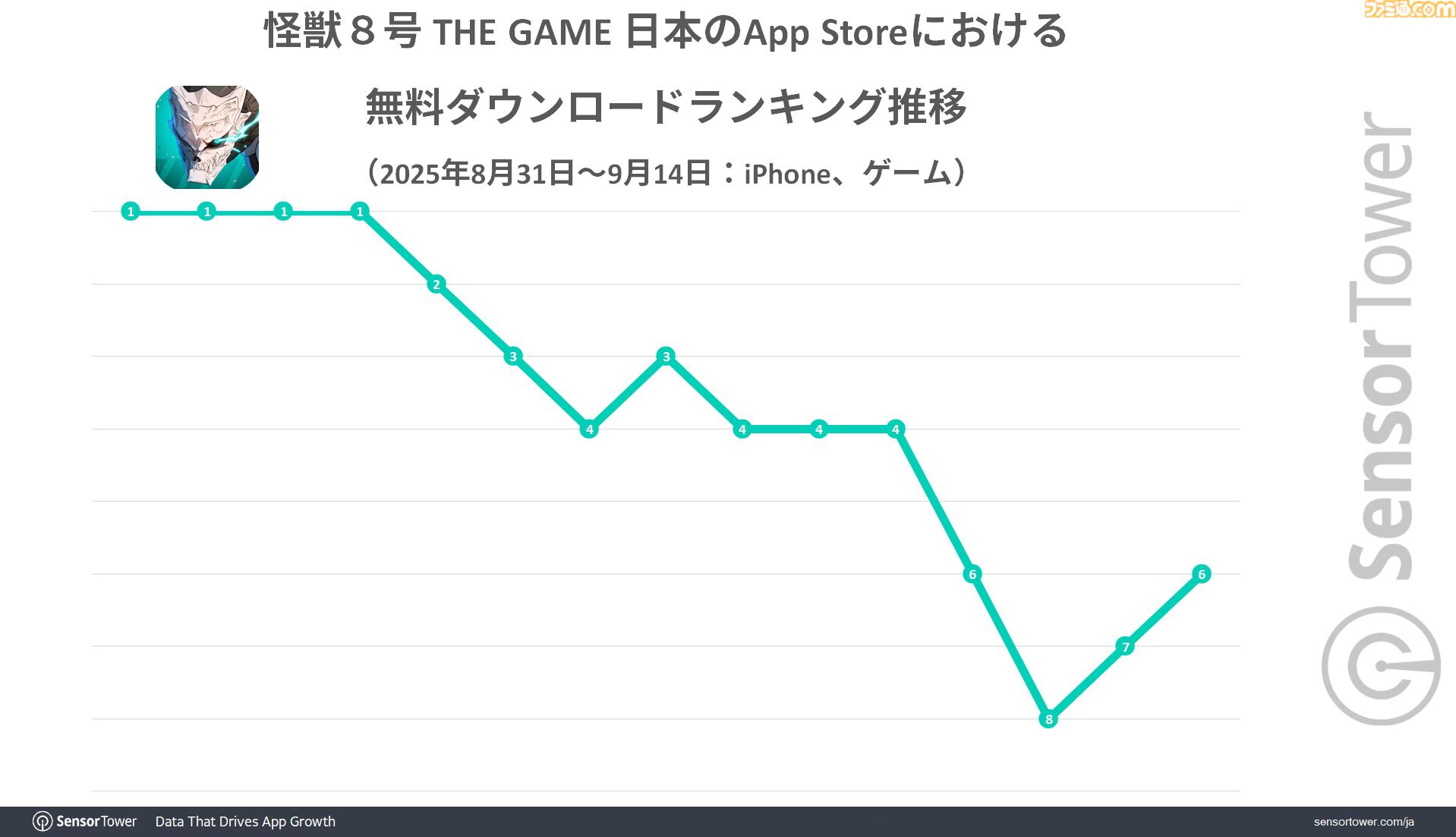 『怪獣８号 THE GAME』リリース初日からApp StoreのDL数で4日連続首位に。スクワッドRPG部門で3位の『ブルーアーカイブ』に対して2倍近い収益を記録
