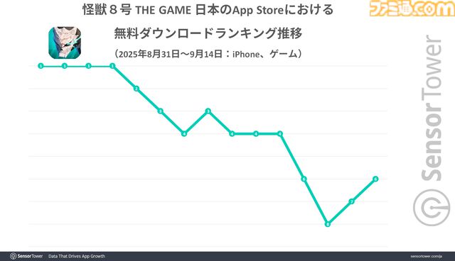 『怪獣８号 THE GAME』リリース初日からApp StoreのDL数で4日連続首位に。スクワッドRPG部門で3位の『ブルーアーカイブ』に対して2倍近い収益を記録
