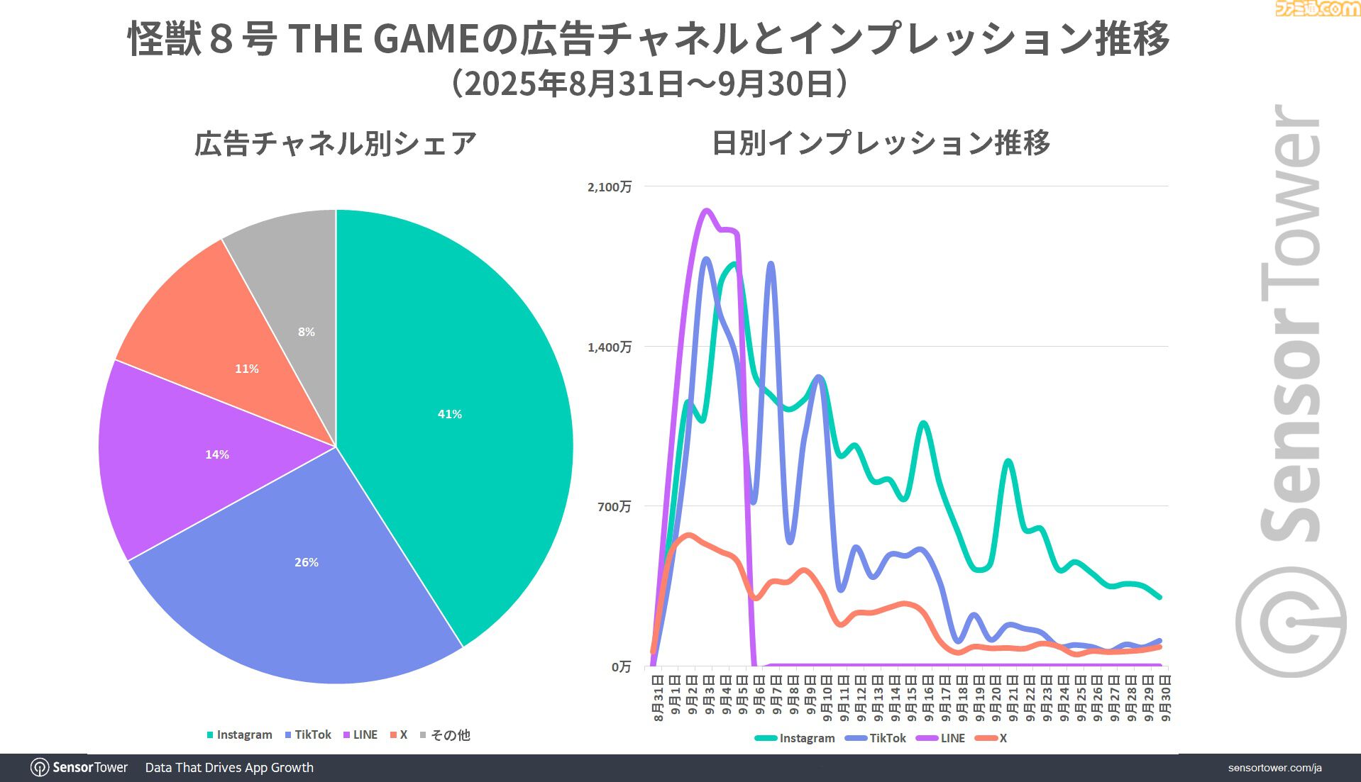 『怪獣８号 THE GAME』リリース初日からApp StoreのDL数で4日連続首位に。スクワッドRPG部門で3位の『ブルーアーカイブ』に対して2倍近い収益を記録