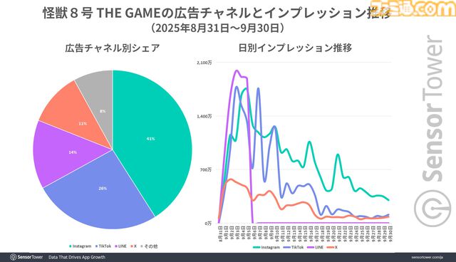 『怪獣８号 THE GAME』リリース初日からApp StoreのDL数で4日連続首位に。スクワッドRPG部門で3位の『ブルーアーカイブ』に対して2倍近い収益を記録