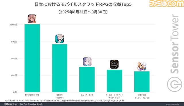 『怪獣８号 THE GAME』リリース初日からApp StoreのDL数で4日連続首位に。スクワッドRPG部門で3位の『ブルーアーカイブ』に対して2倍近い収益を記録