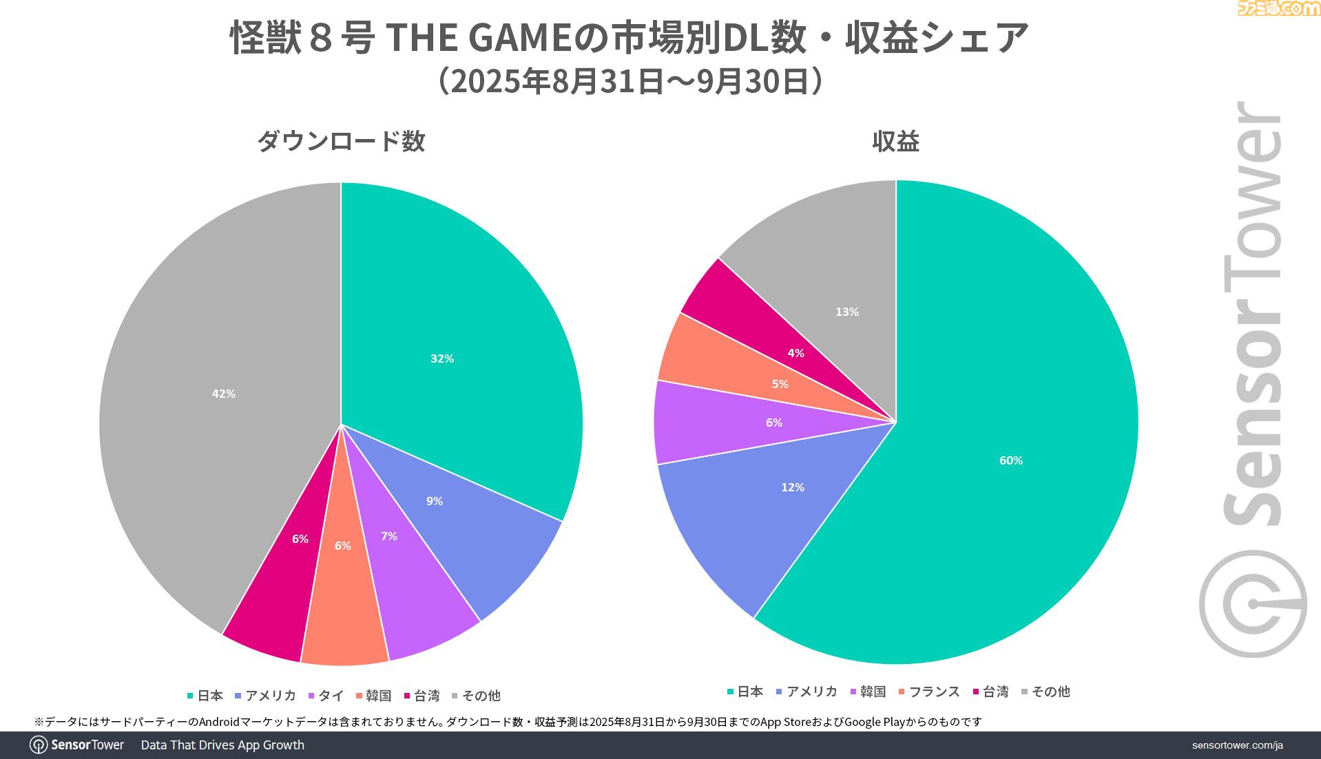 『怪獣８号 THE GAME』リリース初日からApp StoreのDL数で4日連続首位に。スクワッドRPG部門で3位の『ブルーアーカイブ』に対して2倍近い収益を記録
