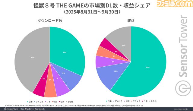 『怪獣８号 THE GAME』リリース初日からApp StoreのDL数で4日連続首位に。スクワッドRPG部門で3位の『ブルーアーカイブ』に対して2倍近い収益を記録
