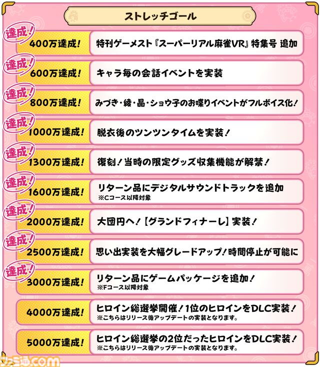 『スーパーリアル麻雀VR』クラファンが目標金額の1690％を達成し終了。脱衣後のツンツンタイム実装、思い出機能は時間停止が可能に