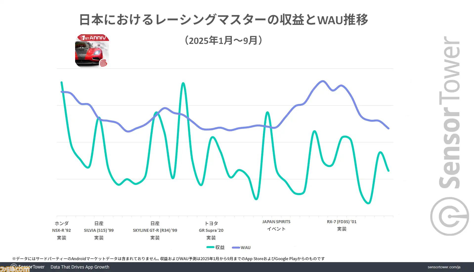 『荒野行動』『レーシングマスター』は日本市場が主要市場に。『鬼滅』『エヴァ』など人気IPとのコラボ、日本車の実装が人気を支える結果に