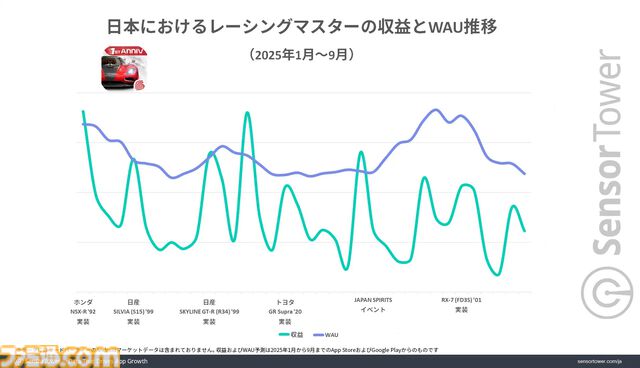 『荒野行動』『レーシングマスター』は日本市場が主要市場に。『鬼滅』『エヴァ』など人気IPとのコラボ、日本車の実装が人気を支える結果に