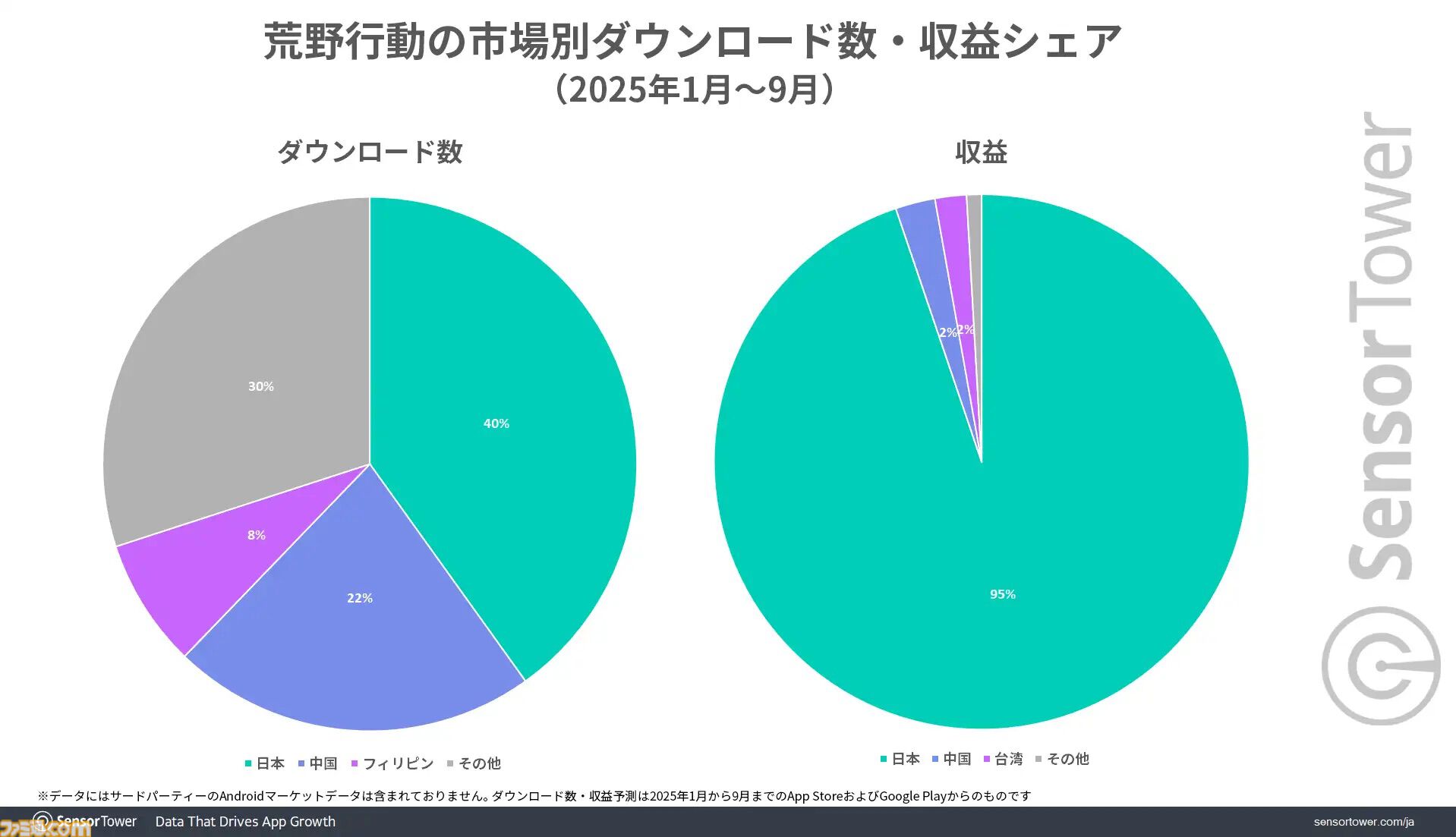 『荒野行動』『レーシングマスター』は日本市場が主要市場に。『鬼滅』『エヴァ』など人気IPとのコラボ、日本車の実装が人気を支える結果に