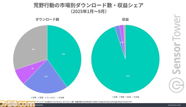 『荒野行動』『レーシングマスター』は日本市場が主要市場に。『鬼滅』『エヴァ』など人気IPとのコラボ、日本車の実装が人気を支える結果に