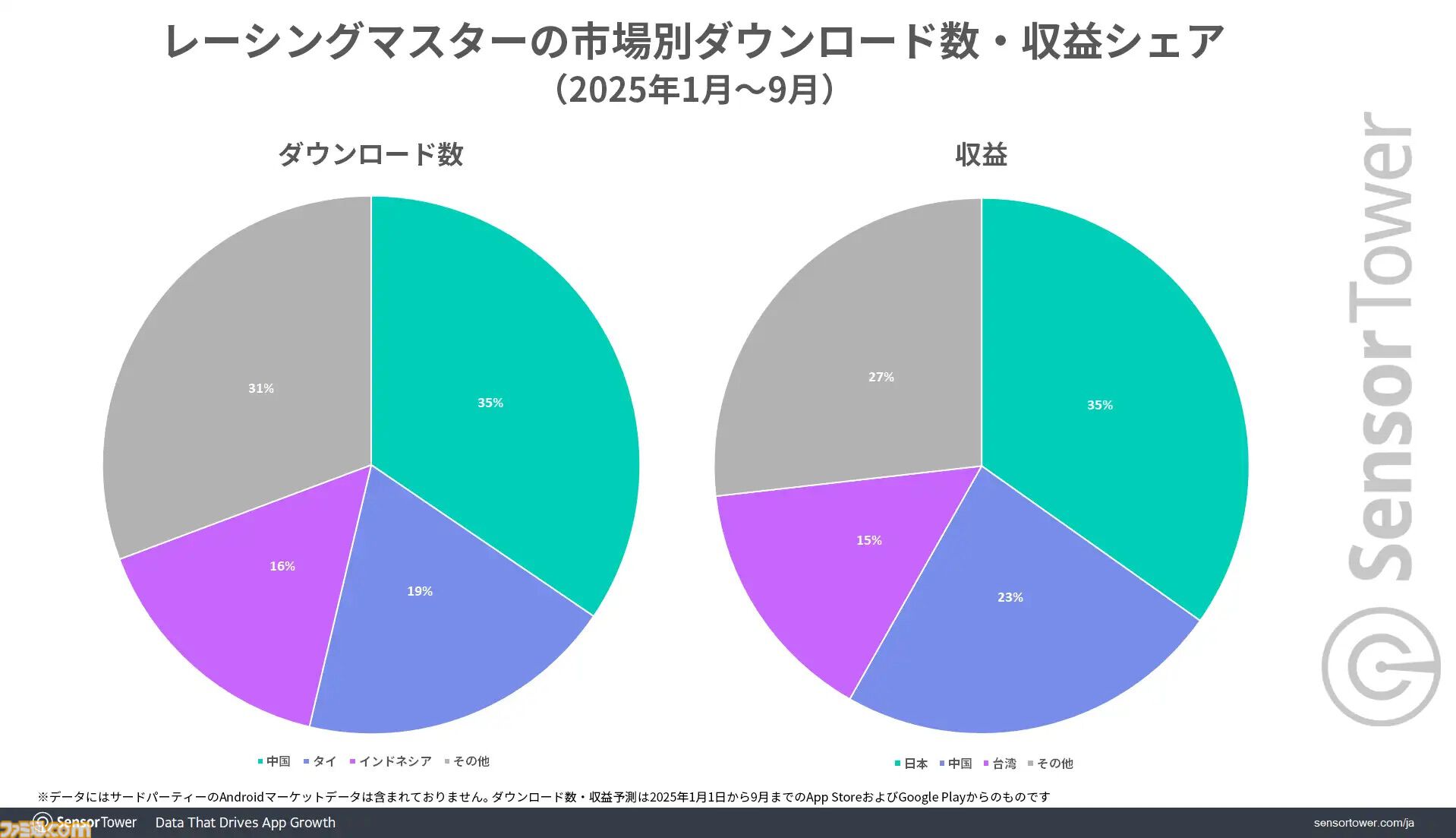 『荒野行動』『レーシングマスター』は日本市場が主要市場に。『鬼滅』『エヴァ』など人気IPとのコラボ、日本車の実装が人気を支える結果に
