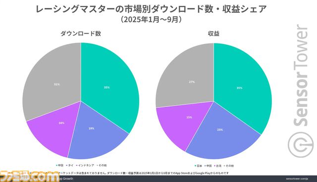 『荒野行動』『レーシングマスター』は日本市場が主要市場に。『鬼滅』『エヴァ』など人気IPとのコラボ、日本車の実装が人気を支える結果に