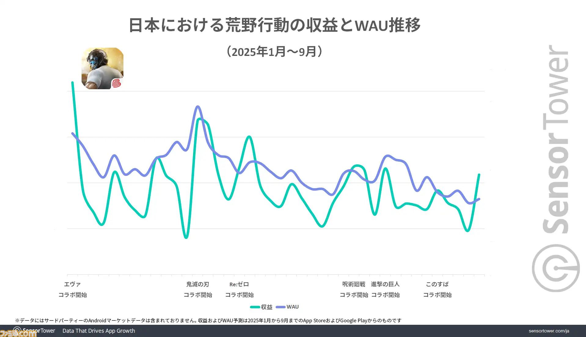 『荒野行動』『レーシングマスター』は日本市場が主要市場に。『鬼滅』『エヴァ』など人気IPとのコラボ、日本車の実装が人気を支える結果に