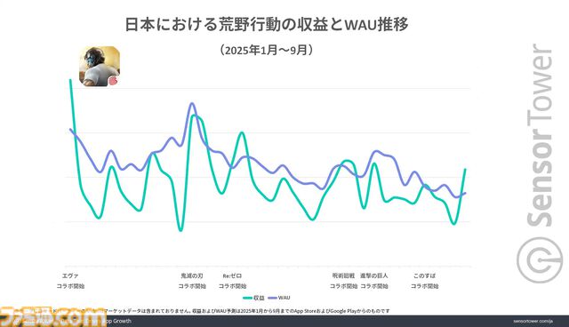 『荒野行動』『レーシングマスター』は日本市場が主要市場に。『鬼滅』『エヴァ』など人気IPとのコラボ、日本車の実装が人気を支える結果に