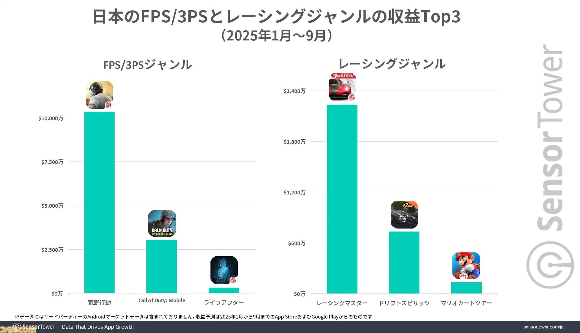 『荒野行動』『レーシングマスター』は日本市場が主要市場に。『鬼滅』『エヴァ』など人気IPとのコラボ、日本車の実装が人気を支える結果に