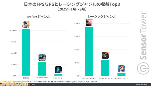 『荒野行動』『レーシングマスター』は日本市場が主要市場に。『鬼滅』『エヴァ』など人気IPとのコラボ、日本車の実装が人気を支える結果に