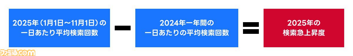 “Yahoo!検索大賞2025”商品部門でNintendo Switch 2が1位に。『モンハンワイルズ』『ガンダムジークアクス』がゲーム部門・アニメ部門で首位を獲得