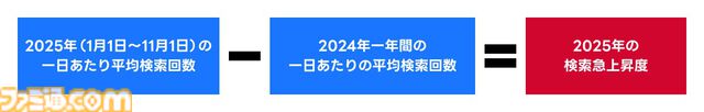 “Yahoo!検索大賞2025”商品部門でNintendo Switch 2が1位に。『モンハンワイルズ』『ガンダムジークアクス』がゲーム部門・アニメ部門で首位を獲得