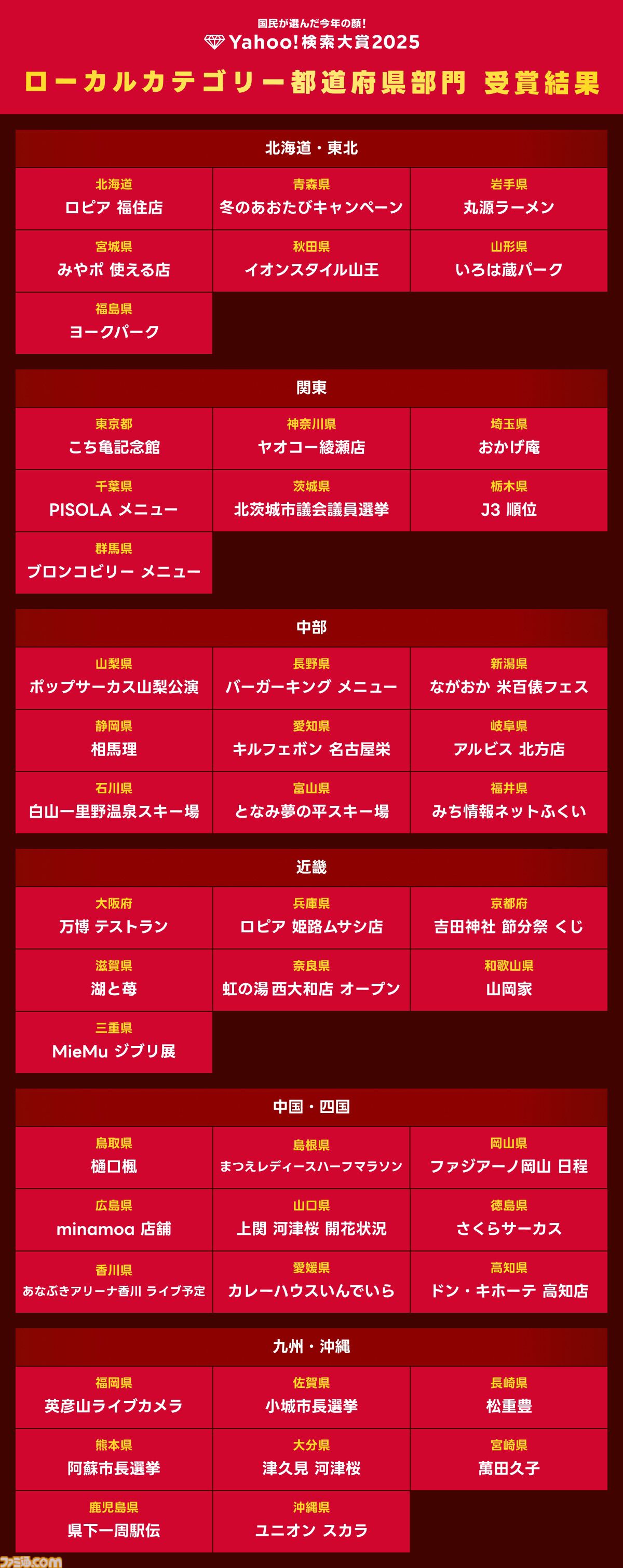 “Yahoo!検索大賞2025”商品部門でNintendo Switch 2が1位に。『モンハンワイルズ』『ガンダムジークアクス』がゲーム部門・アニメ部門で首位を獲得