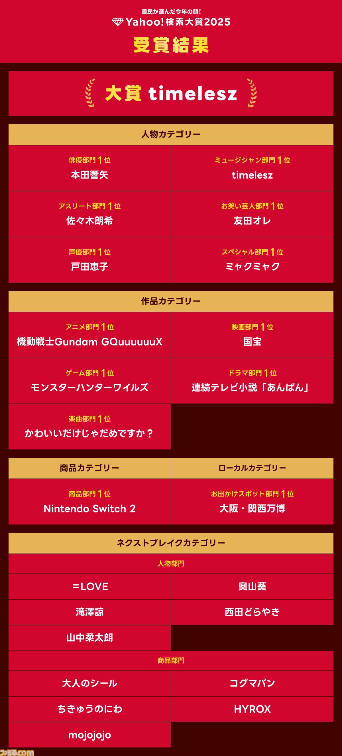 “Yahoo!検索大賞2025”商品部門でNintendo Switch 2が1位に。『モンハンワイルズ』『ガンダムジークアクス』がゲーム部門・アニメ部門で首位を獲得