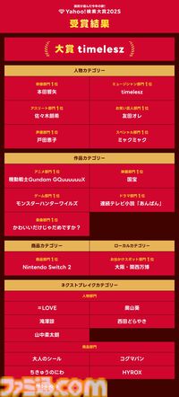 “Yahoo!検索大賞2025”商品部門でNintendo Switch 2が1位に。『モンハンワイルズ』『ガンダムジークアクス』がゲーム部門・アニメ部門で首位を獲得