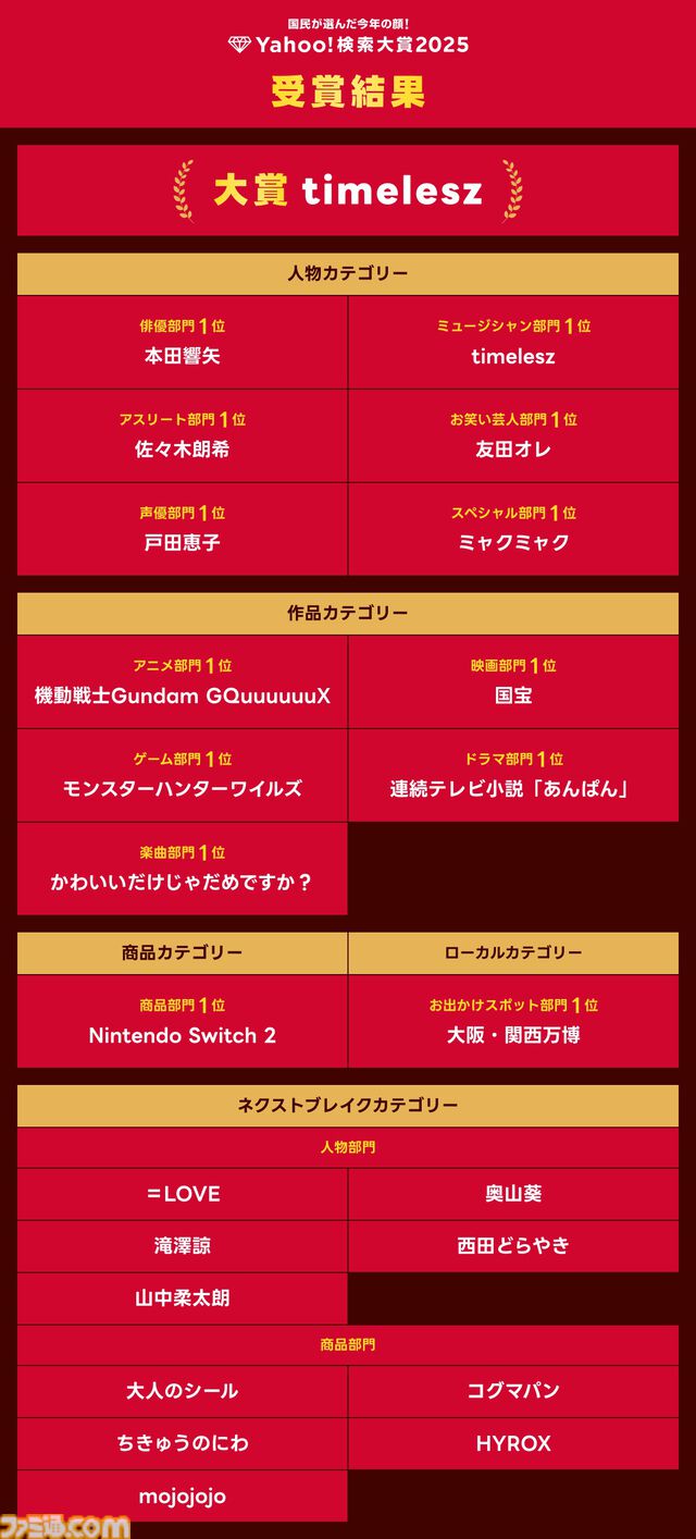 “Yahoo!検索大賞2025”商品部門でNintendo Switch 2が1位に。『モンハンワイルズ』『ガンダムジークアクス』がゲーム部門・アニメ部門で首位を獲得
