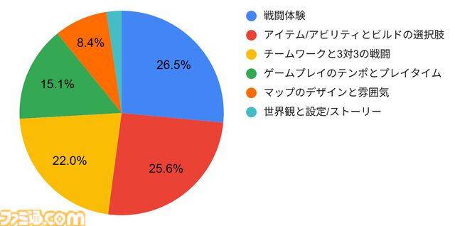 『アーケロン』新作バトロワのプレイテストが12月6日スタート。アルファテストのアンケートでは9割近くが次回プレイテストへの参加意欲を示す