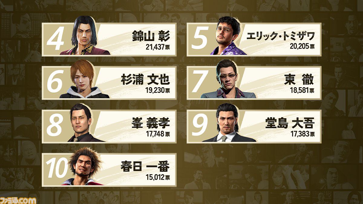 『龍が如く』キャラクター総選挙の結果が発表。真島吾朗が総投票数の約1割を獲得して1位に。舞台に出演する上位10名にはエリック・トミザワも