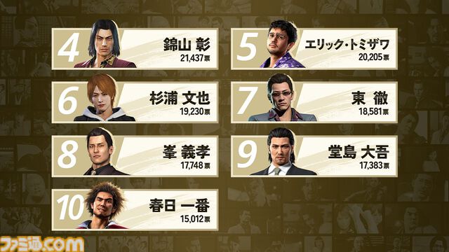 『龍が如く』キャラクター総選挙の結果が発表。真島吾朗が総投票数の約1割を獲得して1位に。舞台に出演する上位10名にはエリック・トミザワも