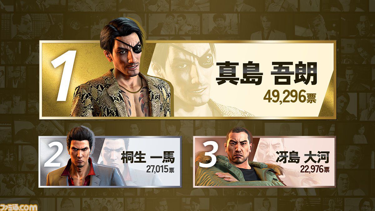 『龍が如く』キャラクター総選挙の結果が発表。真島吾朗が総投票数の約1割を獲得して1位に。舞台に出演する上位10名にはエリック・トミザワも
