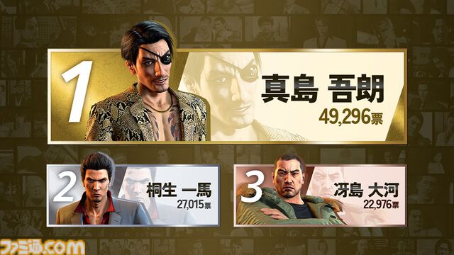 『龍が如く』キャラクター総選挙の結果が発表。真島吾朗が総投票数の約1割を獲得して1位に。舞台に出演する上位10名にはエリック・トミザワも