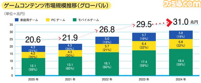『CESA ゲーム産業レポート2025』発刊。グローバル市場規模は前年比5%増の31兆円超え、国内ゲーム人口はほぼ横ばいの5475万人に