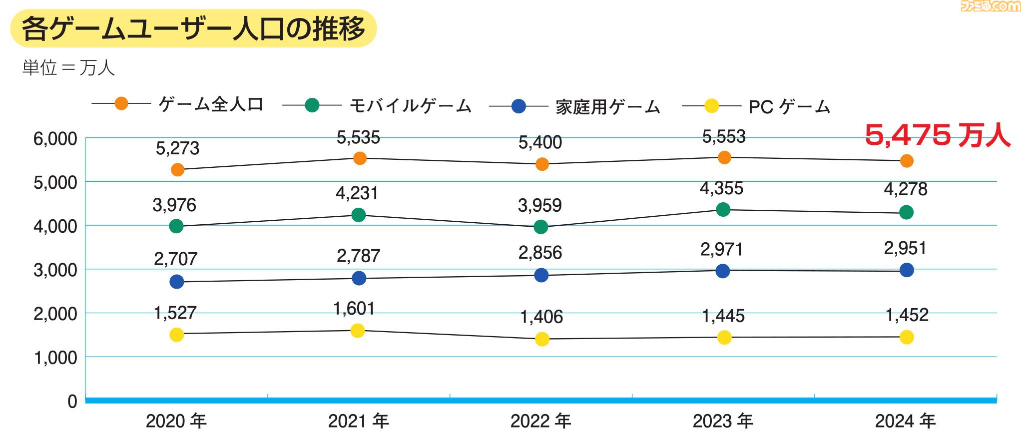 CESA ゲーム産業レポート2025』発刊。グローバル市場規模は前年比5%増