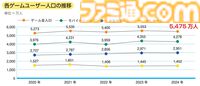 『CESA ゲーム産業レポート2025』発刊。グローバル市場規模は前年比5%増の31兆円超え、国内ゲーム人口はほぼ横ばいの5475万人に