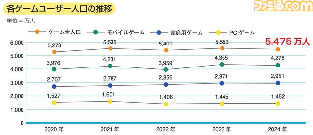 『CESA ゲーム産業レポート2025』発刊。グローバル市場規模は前年比5%増の31兆円超え、国内ゲーム人口はほぼ横ばいの5475万人に