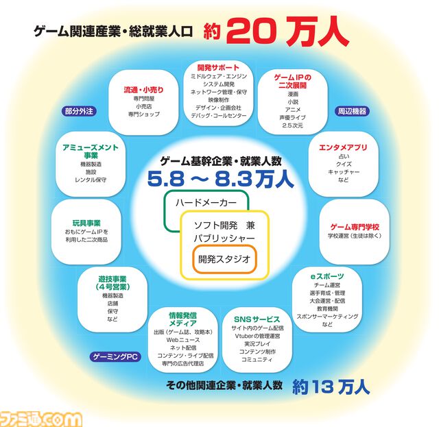 『CESA ゲーム産業レポート2025』発刊。グローバル市場規模は前年比5%増の31兆円超え、国内ゲーム人口はほぼ横ばいの5475万人に