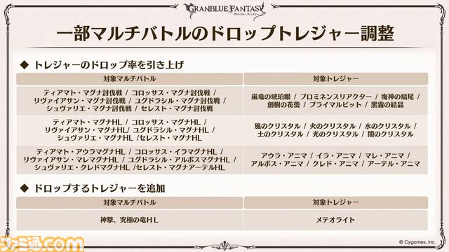 『グラブル』生放送発表まとめ。初心者や復帰者はもちろん、現役騎空士にもうれしい大幅緩和や便利機能に注目が集まる。12周年アップデートの情報も