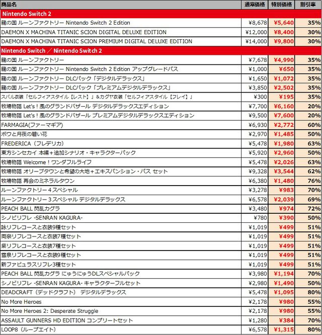 『龍の国 ルーンファクトリー』『牧場物語 Let's！風のグランドバザール』など全28作品が最大80％オフに。マーベラスの新春セールが1月21日まで開催