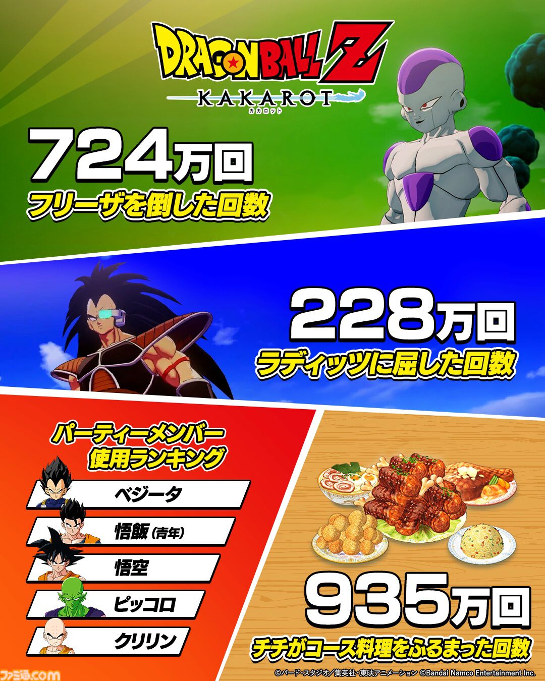 画像ページ (17/18) 『ドラゴンボールZ カカロット』世界累計販売本数