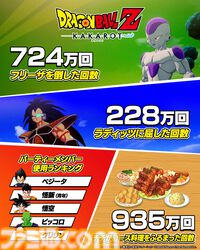 『ドラゴンボールZ カカロット』世界累計販売本数が1000万本を突破。全プレイヤーのフリーザ撃破総数、かめはめ波を放った数などが公開