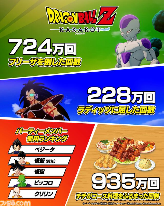 『ドラゴンボールZ カカロット』世界累計販売本数が1000万本を突破。全プレイヤーのフリーザ撃破総数、かめはめ波を放った数などが公開