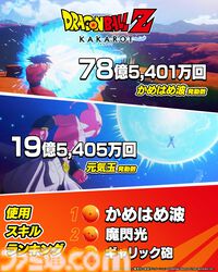 『ドラゴンボールZ カカロット』世界累計販売本数が1000万本を突破。全プレイヤーのフリーザ撃破総数、かめはめ波を放った数などが公開