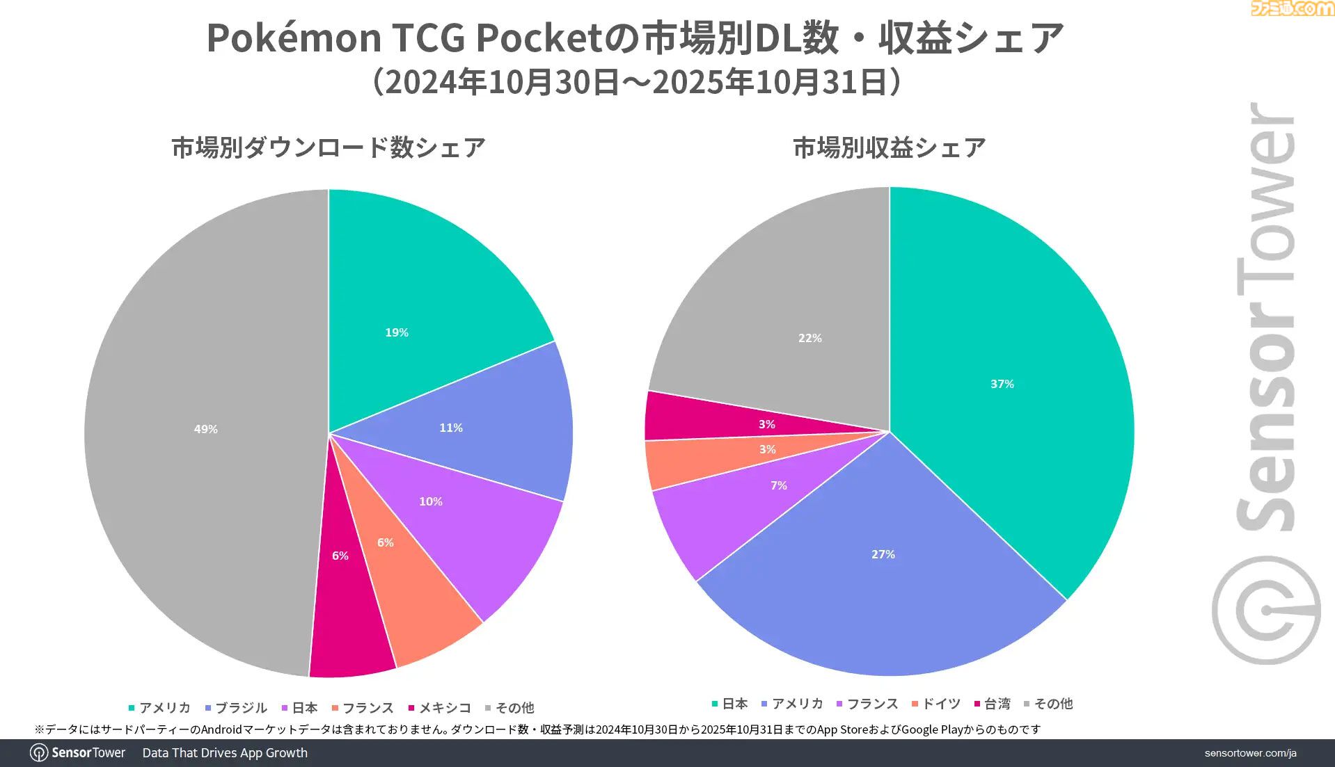 『ポケポケ』リリース1年間での世界累計収益は12億ドル以上。収益シェアは日本がトップ