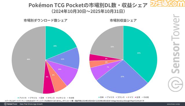 『ポケポケ』リリース1年間での世界累計収益は12億ドル以上。収益シェアは日本がトップ