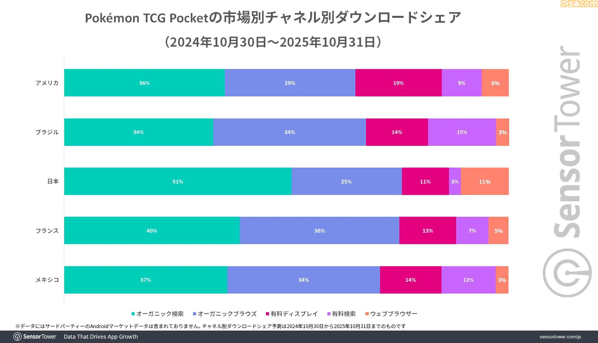 『ポケポケ』リリース1年間での世界累計収益は12億ドル以上。収益シェアは日本がトップ