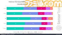 『ポケポケ』リリース1年間での世界累計収益は12億ドル以上。収益シェアは日本がトップ