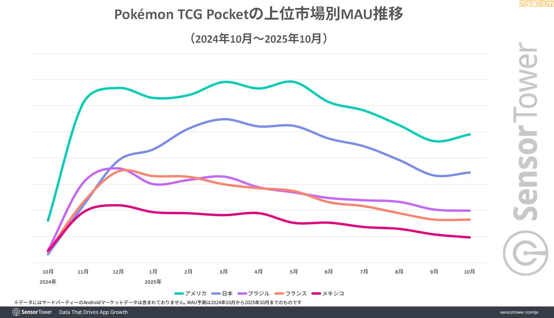 『ポケポケ』リリース1年間での世界累計収益は12億ドル以上。収益シェアは日本がトップ