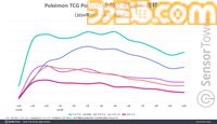 『ポケポケ』リリース1年間での世界累計収益は12億ドル以上。収益シェアは日本がトップ