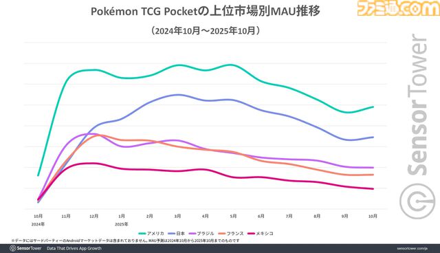 『ポケポケ』リリース1年間での世界累計収益は12億ドル以上。収益シェアは日本がトップ