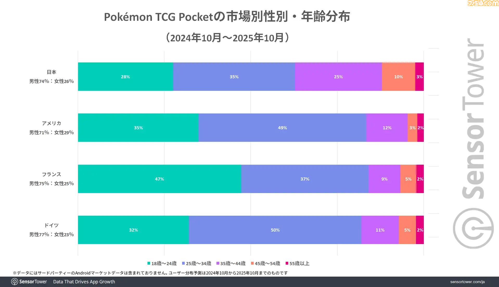 『ポケポケ』リリース1年間での世界累計収益は12億ドル以上。収益シェアは日本がトップ